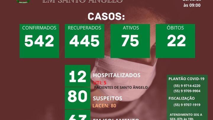 Boletim di&aacute;rio sobre o Coronav&iacute;rus em Santo &Acirc;ngelo